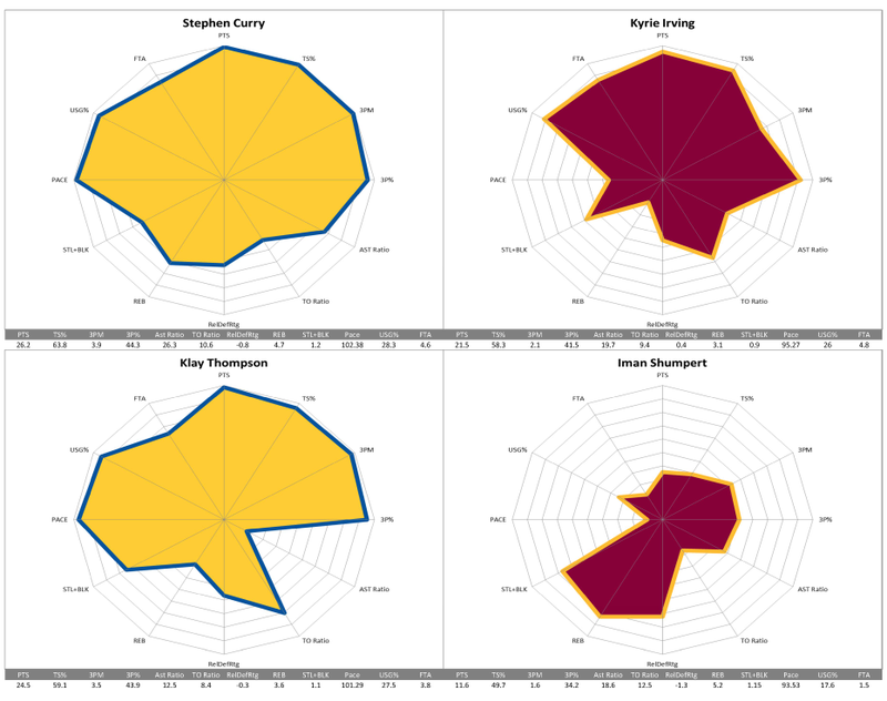 Illustration for article titled NBA Finals Radars, Regular Season Edition